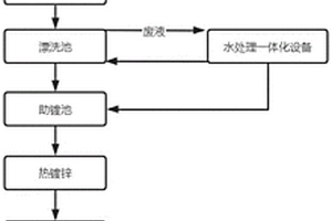 一種基于自動(dòng)化的新型環(huán)保熱鍍鋅生產(chǎn)工藝