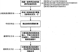 一種流域跨界區(qū)域水環(huán)境風(fēng)險(xiǎn)源風(fēng)險(xiǎn)表征方法