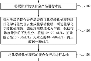 化學(xué)轉(zhuǎn)化處理液、制備方法及化學(xué)轉(zhuǎn)化處理方法、產(chǎn)品