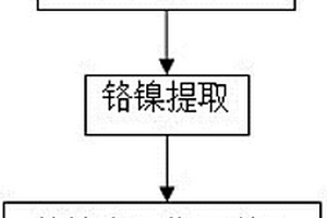 一種不銹鋼酸洗污泥綠色提取鉻和鎳的方法