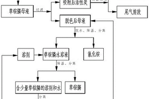 一種草銨膦結(jié)晶母液的處理方法