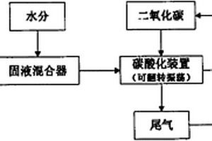 用加速碳酸化技術(shù)穩(wěn)定化處理垃圾焚燒飛灰的方法