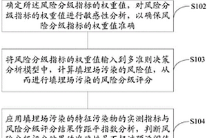 一種填埋場污染風(fēng)險分級的方法及裝置