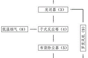 活性炭、消石灰閉環(huán)送料系統(tǒng)