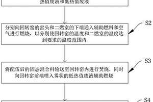 一種對工業(yè)危廢進(jìn)行焚燒處理的方法及設(shè)備