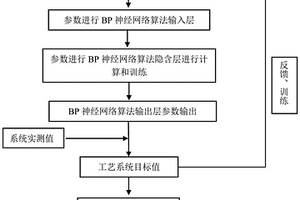 一種危險(xiǎn)廢物焚燒自動控制方法