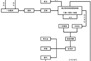 一種冶金固廢、危廢處理熱裝方法