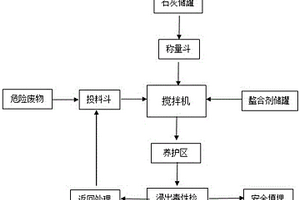 一種固體危險廢物的穩(wěn)固化填埋工藝