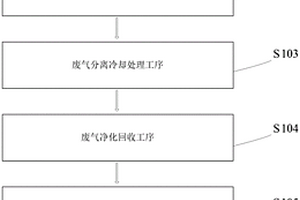 一種農(nóng)藥生產(chǎn)用廢氣回收工藝