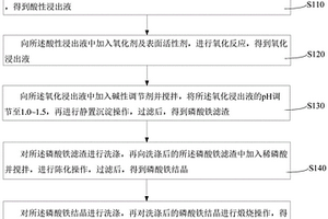 磷酸鐵廢料的回收方法