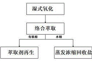 一種絡(luò)合萃取處理對(duì)位酯生產(chǎn)廢水的方法