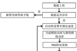 一種基于物聯(lián)網(wǎng)的臥式智能等離子體醫(yī)療廢棄物裂解測(cè)控系統(tǒng)