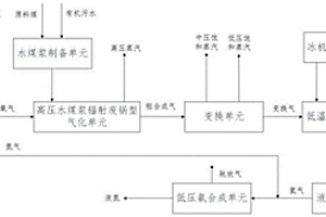 一種高壓水煤漿輻射廢鍋型氣化聯(lián)合低壓氨合成制取氨產(chǎn)品的方法