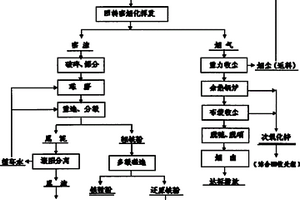 一種固廢瓦斯灰、含鋅鐵釩渣綜合回收工藝