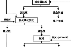 一種重金屬石膏復(fù)合無害化處理方法