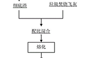 一種垃圾焚燒灰渣重金屬固化方法