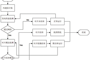 一種風(fēng)電機(jī)組葉片結(jié)冰檢測系統(tǒng)及檢測方法