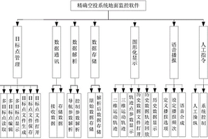 一種精確空投系統(tǒng)地面監(jiān)控軟件