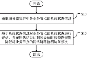 網(wǎng)絡(luò)鏈路的監(jiān)測方法、監(jiān)測裝置、監(jiān)測設(shè)備及存儲介質(zhì)