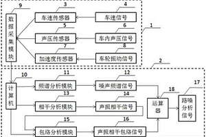 一種汽車路面噪聲快速檢測裝置及方法