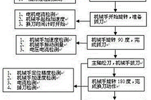 一種刀庫(kù)及機(jī)械手綜合性能檢測(cè)方法及平臺(tái)