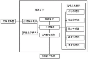 一種切削加工過程中智能化工具集測試平臺