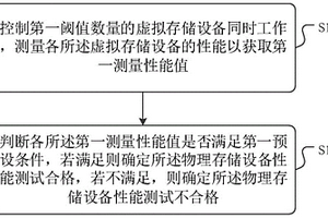 一種性能測試方法、裝置、介質(zhì)