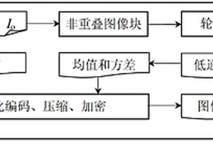 基于輪廓波變換的圖像簽名生成及篡改檢測(cè)與定位方法