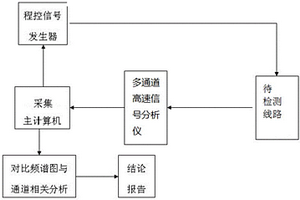 一種基于頻譜分析的測(cè)量線路可靠性檢測(cè)方法