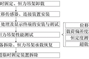 一種在役恒力吊架現(xiàn)場(chǎng)性能測(cè)試系統(tǒng)及方法