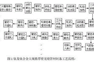 一種鈦及鈦合金大規(guī)格無(wú)縫管材的制備方法