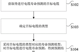 電纜壽命預(yù)測(cè)方法和裝置以及處理器和存儲(chǔ)介質(zhì)