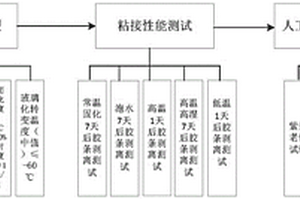 軌道車輛車窗密封膠選型評價方法