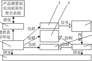 一種產(chǎn)品局部異型表面氣密性檢測系統(tǒng)及應(yīng)用