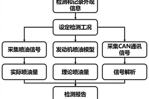 一種汽車ECU回用件檢測裝置及方法