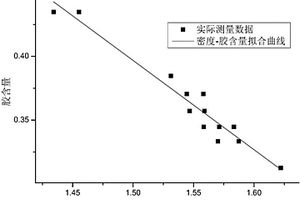 一種基于密度測定的硅橡膠膠含量檢測方法