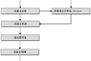 一種熔窯耐熱混凝土及其現(xiàn)澆施工方法