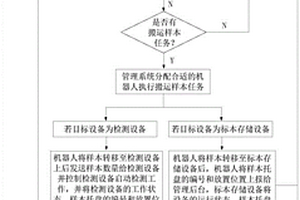 一種生物標(biāo)本的自動(dòng)化檢測(cè)系統(tǒng)及方法