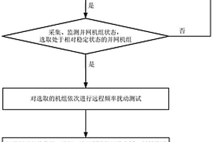 基于負荷區(qū)間動態(tài)調整的并網(wǎng)機組遠程頻率擾動測試方法