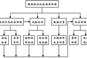 超期服役水輪發(fā)電機(jī)組剩余壽命的綜合評估方法