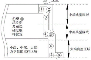 基于變形程度控制GH4169合金機匣鍛件驗收方法