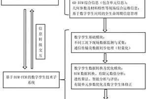 基于BIM-FEM的橋梁結(jié)構(gòu)數(shù)字孿生體及方法