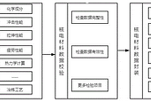 一種基于多源多維的核電材料數(shù)據(jù)的匯交系統(tǒng)及方法