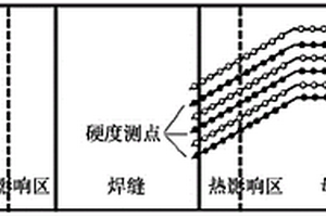 在役蒸汽管道焊接接頭軟化區(qū)硬度和強度檢測方法