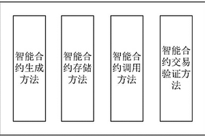 基于區(qū)塊鏈的智能合約調(diào)用及合約交易驗(yàn)證的方法