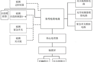 一種用于軍用車輛抑爆系統(tǒng)的綜合檢測(cè)裝置的控制方法