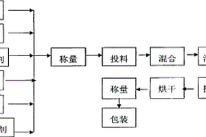 一種新型仿生態(tài)雙波段光能轉換農膜及其生產(chǎn)工藝