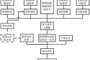 一種水電站機(jī)組延壽運(yùn)行安全評估的平臺及其使用方法