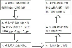 一種吸油煙效果調節(jié)控制方法及吸油煙機