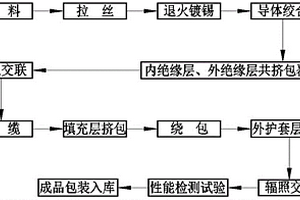 一種核電站用高阻燃低釋放1E級(jí)K3類電纜的制造方法